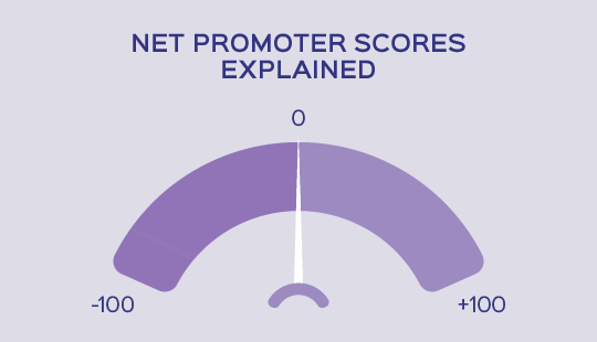 What is a Net Promoter Score? And how do you calculate it?